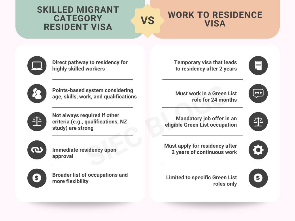 Difference between Skilled Migrant Category Resident Visa and Work to Residence Visa