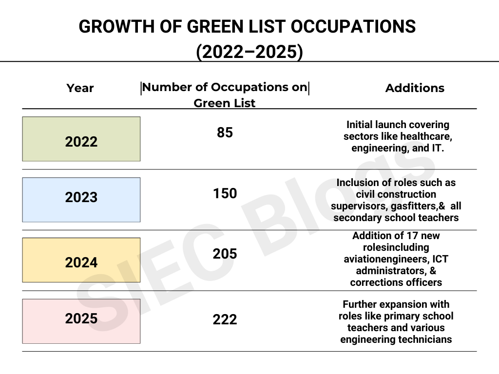 Growth of Green List Occupations (2022-2025)